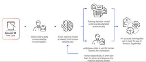 Der generelle SageMaker-Prozess zur Erstellung und Revision eines Machine-Learning-Modells. Der generelle SageMaker-Prozess zur Erstellung und Revision eines Machine-Learning-Modells.