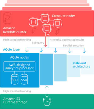 So funktioniert AQUA for Amazon Redshift: Parallelisierung, Caching und Umgehung „langsamer“ Komponenten durch einen dedizierten AWS-Prozessor. Die Scale-out-Architektur erlaubt das Ankoppeln weiterer Kapazitäten. So funktioniert AQUA for Amazon Redshift: Parallelisierung, Caching und Umgehung „langsamer“ Komponenten durch einen dedizierten AWS-Prozessor. Die Scale-out-Architektur erlaubt das Ankoppeln weiterer Kapazitäten.