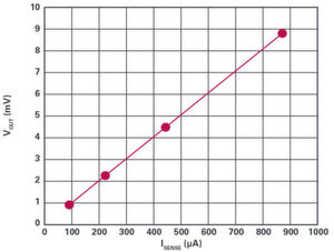 Bild 2: Keine Plateau-Bildung am unteren Ende bis zu einem ISENSE-Wert von 100 µA herab Bild 2: Keine Plateau-Bildung am unteren Ende bis zu einem ISENSE-Wert von 100 µA herab