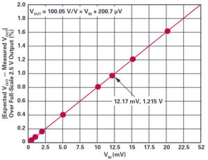 Bild 3: Umwandlung von VIN in VOUT bei der minimalen Versorgungsspannung von 4,5 V für den gesamten ISENSE-Bereich. Ein Ausgangs-Offset von 200,7 μV ergibt, dividiert durch eine Spannungsverstärkung von 100,05 V/V, einen RTI-Eingangsoffset von 2 μV. Bild 3: Umwandlung von VIN in VOUT bei der minimalen Versorgungsspannung von 4,5 V für den gesamten ISENSE-Bereich. Ein Ausgangs-Offset von 200,7 μV ergibt, dividiert durch eine Spannungsverstärkung von 100,05 V/V, einen RTI-Eingangsoffset von 2 μV.