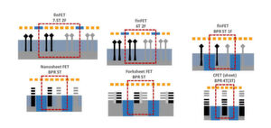 Diese schematische Darstellung zeigt den Übergang zu immer kleineren Strukturgrößen: Vom FinFET- über das Nanosheet-Verfahren bis hin zu Forksheet und - letztlich propagiert - CFET. Bis auf wenige Zusatzschritte seien die Prozessabläufe weitgehend identisch, sagen Entwickler des Forschungsinstituts imec. Diese schematische Darstellung zeigt den Übergang zu immer kleineren Strukturgrößen: Vom FinFET- über das Nanosheet-Verfahren bis hin zu Forksheet und - letztlich propagiert - CFET. Bis auf wenige Zusatzschritte seien die Prozessabläufe weitgehend identisch, sagen Entwickler des Forschungsinstituts imec.