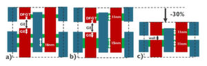 Layout von SRAM-Halbzellen für a) FinFET, b) Gate-All-Around-Nanosheet und c) Forksheet. Nach Angaben des imec kann die Forksheet-Architektur eine Skalierung der Bitzellenhöhe von bis zu 30% ermöglichen, da der p-n-Raum nicht durch die Gate-Erweiterung (GE), den Gate-Cut (GE) oder den Dummy-Fin-Gate-Tuck (DFGT) bestimmt wird. Layout von SRAM-Halbzellen für a) FinFET, b) Gate-All-Around-Nanosheet und c) Forksheet. Nach Angaben des imec kann die Forksheet-Architektur eine Skalierung der Bitzellenhöhe von bis zu 30% ermöglichen, da der p-n-Raum nicht durch die Gate-Erweiterung (GE), den Gate-Cut (GE) oder den Dummy-Fin-Gate-Tuck (DFGT) bestimmt wird.