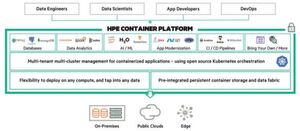 Die Container-Plattform von HPE soll die Einrichtung und Verwaltung von Containern erheblich vereinfachen und beschleunigen. Die Container-Plattform von HPE soll die Einrichtung und Verwaltung von Containern erheblich vereinfachen und beschleunigen.