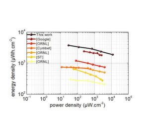 Im Vergleich: Die am CEA-Leti entwickelte Dünnschichtbatterie (schwarze Linie) verfügt nach Angaben ihrer Entwickler über eine bessere Energie- und Leistungsdichte als alle anderen bislang vorgestellten Vertreter dieses Batterietyps. Im Vergleich: Die am CEA-Leti entwickelte Dünnschichtbatterie (schwarze Linie) verfügt nach Angaben ihrer Entwickler über eine bessere Energie- und Leistungsdichte als alle anderen bislang vorgestellten Vertreter dieses Batterietyps.