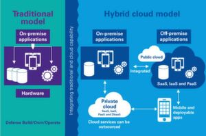 Die Skizze zeigt, wie sich der grundsätzliche Aufbau des „traditionellen Modells“ von dem eines hybriden Cloud-Modells unterscheidet, bei dem die „On-Premises“-Anwendungen direkt mit den Anwendungen in der Public- und in der Private-Cloud zusammenarbeiten. Die Skizze zeigt, wie sich der grundsätzliche Aufbau des „traditionellen Modells“ von dem eines hybriden Cloud-Modells unterscheidet, bei dem die „On-Premises“-Anwendungen direkt mit den Anwendungen in der Public- und in der Private-Cloud zusammenarbeiten.