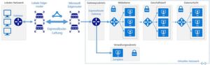 Der Weg von Microsoft zur Hybrid Cloud führt über die Azure ExpressRoute, die ein lokales Netzwerk mit dem virtuellen Azure Netzwerk verbinden kann. Diese Verbindungen nutzen laut Microsoft eine dedizierte private Verbindung über einen Drittanbieter. Der Weg von Microsoft zur Hybrid Cloud führt über die Azure ExpressRoute, die ein lokales Netzwerk mit dem virtuellen Azure Netzwerk verbinden kann. Diese Verbindungen nutzen laut Microsoft eine dedizierte private Verbindung über einen Drittanbieter.