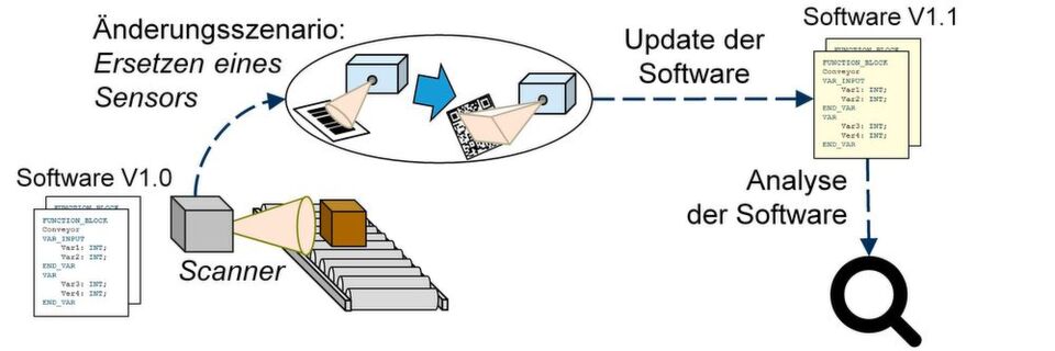 Metrik-basiertes Messen der Ähnlichkeit und Reife von Softwarebausteinen nach Änderungen. Metrik-basiertes Messen der Ähnlichkeit und Reife von Softwarebausteinen nach Änderungen.
