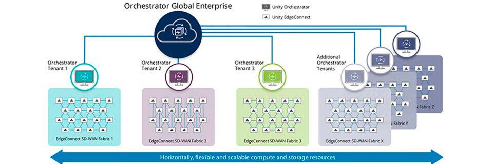 Silver Peak zufolge ermöglicht Unity Orchestrator Global Enterprise einen umfassenden Blick auf alle SD-WAN-Fabrics durch Single Sign-on. Silver Peak zufolge ermöglicht Unity Orchestrator Global Enterprise einen umfassenden Blick auf alle SD-WAN-Fabrics durch Single Sign-on.