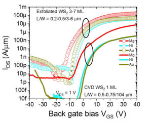 Bild 4: Der höchste Ion-Wert (für einen n-MOS-Baustein) wird mithilfe eines Magnesium-Kontakts zum WS2 erzielt. Bild 4: Der höchste Ion-Wert (für einen n-MOS-Baustein) wird mithilfe eines Magnesium-Kontakts zum WS2 erzielt.