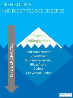 Pakete und Abhängigkeiten sind nur die Spitze der Codebasis, unter der Oberfläche verstecken sich viele weitere Komponenten. Pakete und Abhängigkeiten sind nur die Spitze der Codebasis, unter der Oberfläche verstecken sich viele weitere Komponenten.