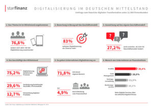 Laut Star Finanz beschäftigen sich zwar viele Unternehmen mit der Digitalisierung, doch nur die wenigsten wollen ihr Geschäftsmodell tatsächlich anpassen. Laut Star Finanz beschäftigen sich zwar viele Unternehmen mit der Digitalisierung, doch nur die wenigsten wollen ihr Geschäftsmodell tatsächlich anpassen.