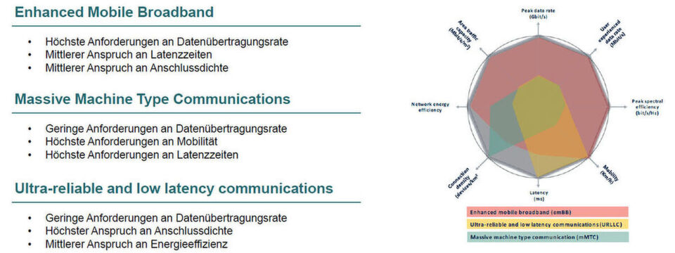 Die Anforderungen der drei Anwendungsfelder von 5G-Netzen. Die Anforderungen der drei Anwendungsfelder von 5G-Netzen.