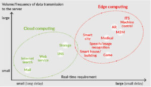 5 G fördert das Wachstum sowohl im Edge- als auch Cloud Computing. 5 G fördert das Wachstum sowohl im Edge- als auch Cloud Computing.