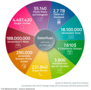 Eine Welt aus Daten: Die Grafik zeigt, wo überall Daten entstehen (weltweit pro Minute). Eine Welt aus Daten: Die Grafik zeigt, wo überall Daten entstehen (weltweit pro Minute).