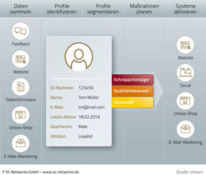 Customer Intelligence umfasst das Sammeln, Konsolidieren und Auswerten von Daten auf Basis dessen sich Kundenprofile entwickeln, segmentieren und mit konkreten Maßnahmen „bearbeiten“ lassen. Customer Intelligence umfasst das Sammeln, Konsolidieren und Auswerten von Daten auf Basis dessen sich Kundenprofile entwickeln, segmentieren und mit konkreten Maßnahmen „bearbeiten“ lassen.