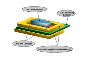 Bild 7: Die Verwendung von Schablonen bei Reflow-Verfahren soll eine hier fehlende Wärmeabfuhr ausgleichen. Bild 7: Die Verwendung von Schablonen bei Reflow-Verfahren soll eine hier fehlende Wärmeabfuhr ausgleichen.