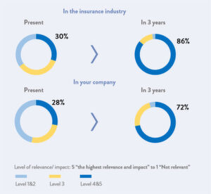 NTT Data fragt mit Unterstützung durch die Unternehmensberatung Elviris nach Einfluss und Relevanz von Insurtech-Unternehmen. NTT Data fragt mit Unterstützung durch die Unternehmensberatung Elviris nach Einfluss und Relevanz von Insurtech-Unternehmen.