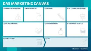 Das Marketing Canvas besteht aus neun Feldern, die alle relevanten Informationen zur Produktidee zusammenfassen Das Marketing Canvas besteht aus neun Feldern, die alle relevanten Informationen zur Produktidee zusammenfassen