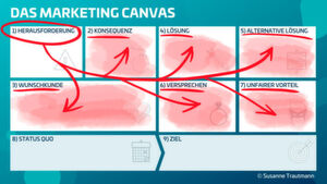 Die Herausforderung potentieller Kunden ist Ausgangspunkt und Grundlage für alle folgenden Felder des Marketing Canvas Die Herausforderung potentieller Kunden ist Ausgangspunkt und Grundlage für alle folgenden Felder des Marketing Canvas