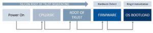 Die Silicon Root of Trust von HPE iLO 5 Advanced setzt auf von HPE selbst gefertigter Hardware auf Die Silicon Root of Trust von HPE iLO 5 Advanced setzt auf von HPE selbst gefertigter Hardware auf