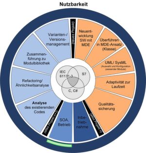 Muss eine einzelne Komponente in einem lange Zeit laufenden automatisierten Produktionssystem (aPS) ausgetauscht werden, ist der entstehende Kostenaufwand nur schwer einschätzbar – oder? Teil 2 in unserer vierteiligen Reihe zur Software-Optimierung für automationstechnische Anlagen. Muss eine einzelne Komponente in einem lange Zeit laufenden automatisierten Produktionssystem (aPS) ausgetauscht werden, ist der entstehende Kostenaufwand nur schwer einschätzbar – oder? Teil 2 in unserer vierteiligen Reihe zur Software-Optimierung für automationstechnische Anlagen.