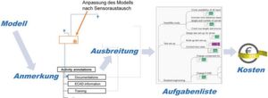BIld 2: Die ursprüngliche Änderung wird über das Modell übertragen. Basierend auf den kommentierten Informationen wird dann eine Liste von Aufgaben für eine Änderung erstellt. Die Aufgabeninformationen lassen sich mit den Personalinformationen integrieren, was eine Kostenabschätzung ermöglicht. BIld 2: Die ursprüngliche Änderung wird über das Modell übertragen. Basierend auf den kommentierten Informationen wird dann eine Liste von Aufgaben für eine Änderung erstellt. Die Aufgabeninformationen lassen sich mit den Personalinformationen integrieren, was eine Kostenabschätzung ermöglicht.