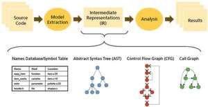 Kein lauffähiger Code notwendig:
Die statische Code-Analyse nutzt eine Intermediate Representation als Modell zur Untersuchung. Kein lauffähiger Code notwendig:
Die statische Code-Analyse nutzt eine Intermediate Representation als Modell zur Untersuchung.