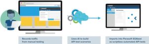 Bild 1: Basierend auf Machine Learning und KI wandelt der SOAtest Smart API Test Generator manuelle UI-Tests in automatisierte API-Testszenarien um. Bild 1: Basierend auf Machine Learning und KI wandelt der SOAtest Smart API Test Generator manuelle UI-Tests in automatisierte API-Testszenarien um.