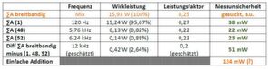 Tabelle 1: Rechnet man die Messunsicherheiten für die Leistungsanteile einzeln und addiert sie, so ist der Summenwert zu groß. Tabelle 1: Rechnet man die Messunsicherheiten für die Leistungsanteile einzeln und addiert sie, so ist der Summenwert zu groß.