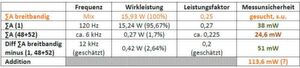 Tabelle 2: Die Zusammenfassung der Seitenlinien bei 48. und 52. Ordnung reduziert den Einfluss der bereichsabhängigen Komponenten. Die resultierende Messunsicherheit scheint aber immer noch unrealistisch. Tabelle 2: Die Zusammenfassung der Seitenlinien bei 48. und 52. Ordnung reduziert den Einfluss der bereichsabhängigen Komponenten. Die resultierende Messunsicherheit scheint aber immer noch unrealistisch.