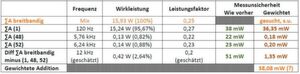 Tabelle 3: Auch eine Gewichtung der einzelnen Beträge der Messunsicherheit führt zu keinem brauchbaren Ergebnis. Tabelle 3: Auch eine Gewichtung der einzelnen Beträge der Messunsicherheit führt zu keinem brauchbaren Ergebnis.
