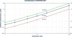 Bild 1: Spezifische Verlustleistung als Funktion der Schaltfrequenz für magnetische Flussdichten zwischen 0,1 und 0,3 T. Bild 1: Spezifische Verlustleistung als Funktion der Schaltfrequenz für magnetische Flussdichten zwischen 0,1 und 0,3 T.