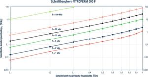 Bild 2: Spezifische Verlustleistung als Funktion der magnetischen Flussdichte für Schaltfrequenzen zwischen 1 und 100 kHz. Bild 2: Spezifische Verlustleistung als Funktion der magnetischen Flussdichte für Schaltfrequenzen zwischen 1 und 100 kHz.