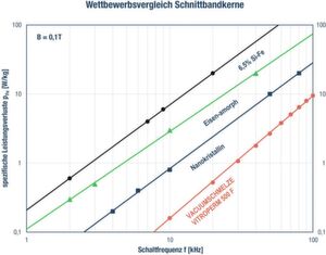 Bild 3:
Spezifische Verlustleistung für Schnittbandkerne aus unterschiedlichen Werkstoffen als Funktion der Schaltfrequenz bei 0,1 T. Bild 3:
Spezifische Verlustleistung für Schnittbandkerne aus unterschiedlichen Werkstoffen als Funktion der Schaltfrequenz bei 0,1 T.