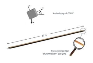 Kapazitive Silizium-Inertialsensoren als Neigungssensor mit Messbereichen von ±30°. Kapazitive Silizium-Inertialsensoren als Neigungssensor mit Messbereichen von ±30°.