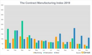 The Contract Manufacturing Index shows the value of the market for contract and subcontract manufacturing services for machining, fabrication and other processes. The Contract Manufacturing Index shows the value of the market for contract and subcontract manufacturing services for machining, fabrication and other processes.