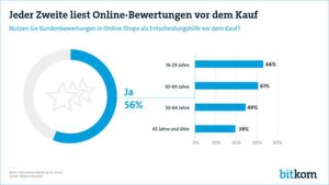 Preisvergleichsseiten sowie Tipps von Freunden und Familie werden ebenfalls oft herangezogen. Preisvergleichsseiten sowie Tipps von Freunden und Familie werden ebenfalls oft herangezogen.