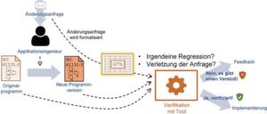Bild 2: Workflow zur Überprüfung des unveränderten Verhaltens zwischen neuer und alter Version. Hierfür wird die neue Version spezifiziert und zusätzlich verifiziert. Bild 2: Workflow zur Überprüfung des unveränderten Verhaltens zwischen neuer und alter Version. Hierfür wird die neue Version spezifiziert und zusätzlich verifiziert.
