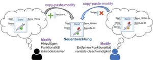 Bild 1: Entwicklung neuer Steuerungssoftwarevarianten mittels copy-paste-modify basierend auf eigenen Funktionsbausteinen. Bild 1: Entwicklung neuer Steuerungssoftwarevarianten mittels copy-paste-modify basierend auf eigenen Funktionsbausteinen.
