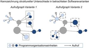 Bild 2: Identifikation struktureller Zusammenhänge in Softwarevarianten mittels statischer Codeanalyse. Bild 2: Identifikation struktureller Zusammenhänge in Softwarevarianten mittels statischer Codeanalyse.