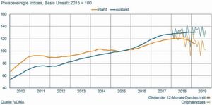 Bild 2: Auftragseingang elektrische Automation Inland und Ausland laut aktueller VDMA-Aufstellung. Bild 2: Auftragseingang elektrische Automation Inland und Ausland laut aktueller VDMA-Aufstellung.