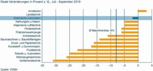 Bild 3: Auftragseingang Elektrische Automation in Deutschland (ausgewählte Fachzweige). Automobilnahe Maschinenbauer leiden besonders. Bild 3: Auftragseingang Elektrische Automation in Deutschland (ausgewählte Fachzweige). Automobilnahe Maschinenbauer leiden besonders.