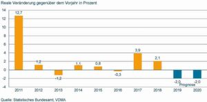 Bild 4: Entwicklung und Prognose der deutschen Maschinenproduktion (Quelle Statistisches Bundesamt, VDMA). Bild 4: Entwicklung und Prognose der deutschen Maschinenproduktion (Quelle Statistisches Bundesamt, VDMA).