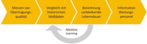Bild 1: Prinzipskizze der Funktion des Predictive-Maintenance-Systems für Datenleitungen. Bild 1: Prinzipskizze der Funktion des Predictive-Maintenance-Systems für Datenleitungen.