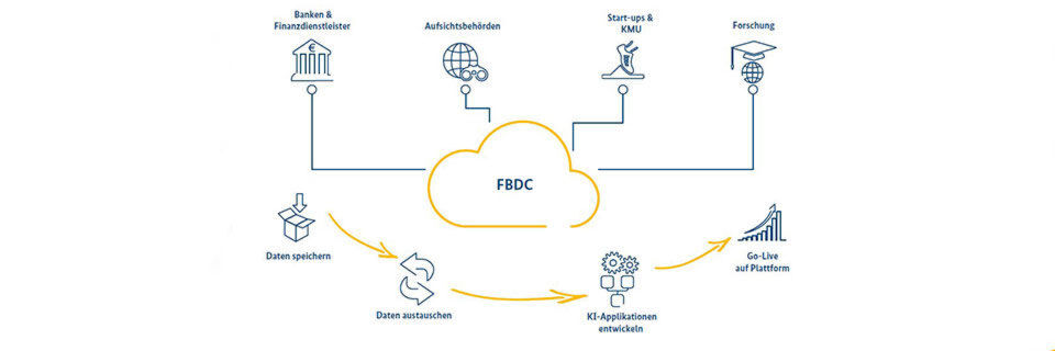 Eine Financial Big Data Cloud (FDBC) könnte der hiesigen Finanzwirtschaft neue und rechtskonforme Möglichkeiten bieten, Daten zu sammeln, zu teilen und zur Generierung neuer Geschäftsmodelle zu verwenden. Eine Financial Big Data Cloud (FDBC) könnte der hiesigen Finanzwirtschaft neue und rechtskonforme Möglichkeiten bieten, Daten zu sammeln, zu teilen und zur Generierung neuer Geschäftsmodelle zu verwenden.