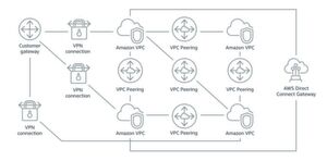 Ohne AWS Transit Gateway mussten Nutzer jede Amazon VPC miteinander und mit jedem Standort vor Ort über eine VPN-Verbindung verbinden, was im Fall einer Skalierung sehr komplex sein kann. Ohne AWS Transit Gateway mussten Nutzer jede Amazon VPC miteinander und mit jedem Standort vor Ort über eine VPN-Verbindung verbinden, was im Fall einer Skalierung sehr komplex sein kann.
