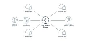 AWS-Nutzer verbinden einfach jede Amazon VPC bzw. jedes VPN mit dem AWS Transit Gateway, welches wiederum den Datenverkehr zu und von jeder VPC bzw. jedem VPN weiterleitet. AWS-Nutzer verbinden einfach jede Amazon VPC bzw. jedes VPN mit dem AWS Transit Gateway, welches wiederum den Datenverkehr zu und von jeder VPC bzw. jedem VPN weiterleitet.