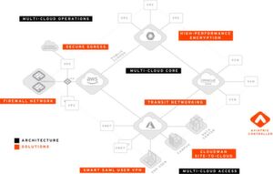 "Gemeinsam bilden Aviatrix Orchestrator und AWS Transit Gateway eine integrierte Architektur, die Transitnetzwerkvorgänge vereinfacht, indem es die Verwaltung mehrerer Konten, die Routenverteilung und die Sicherheitsrichtlinien von AWS Transit Gateway automatisiert." Sherry Wei, CEO von Aviatrix. "Gemeinsam bilden Aviatrix Orchestrator und AWS Transit Gateway eine integrierte Architektur, die Transitnetzwerkvorgänge vereinfacht, indem es die Verwaltung mehrerer Konten, die Routenverteilung und die Sicherheitsrichtlinien von AWS Transit Gateway automatisiert." Sherry Wei, CEO von Aviatrix.