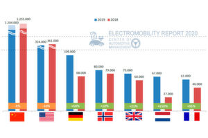 Entwicklung der Zulassungszahlen in ausgewählten Märkten, Vergleich 2018/2019 – zum Vergrößern bitte klicken. Entwicklung der Zulassungszahlen in ausgewählten Märkten, Vergleich 2018/2019 – zum Vergrößern bitte klicken.