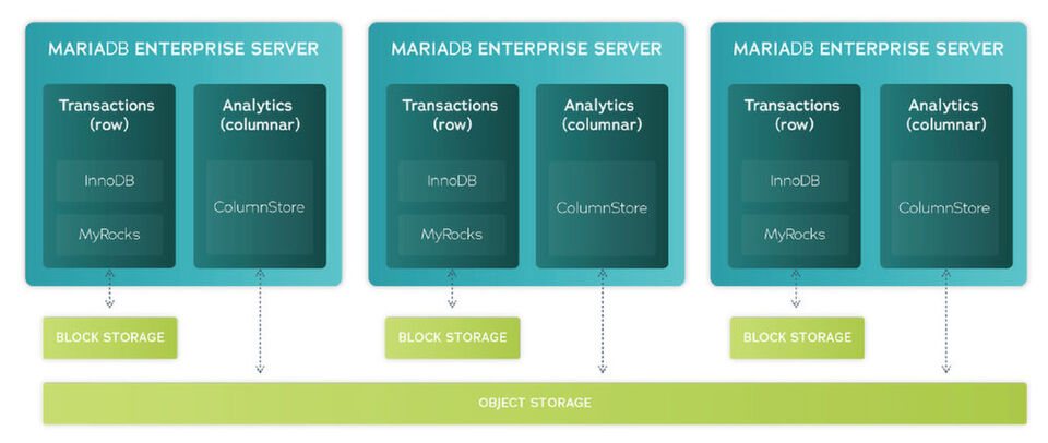 MariaDB fügt seinem Datenbanksystem Analysefunktionen hinzu sowie eine Kombination aus blockbasierendem und objektbasierendem Speichern sowie native Replikation für zeilen- wie spaltenbasierende Speicherung. MariaDB fügt seinem Datenbanksystem Analysefunktionen hinzu sowie eine Kombination aus blockbasierendem und objektbasierendem Speichern sowie native Replikation für zeilen- wie spaltenbasierende Speicherung.